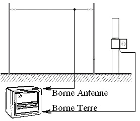 schéma des connexion antenne et terre d'un poste de radio