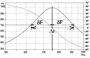 graphique montrant la resonnance RLC